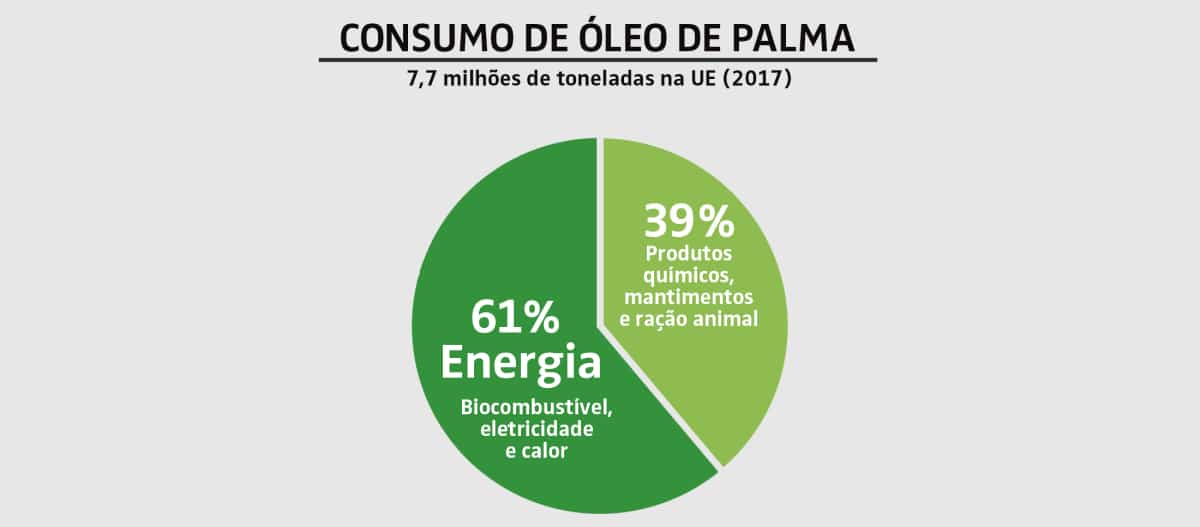 CONSUMO DE ÓLEO DE PALMA - 7,7 milhões de toneladas na UE (2017)